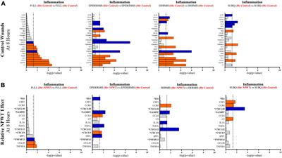 A method for temporal-spatial multivariate genomic analysis of acute wound healing via tissue stratification: a porcine negative pressure therapy pilot study